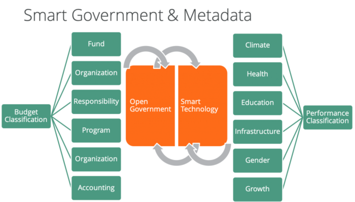Smart Government & Metadata
