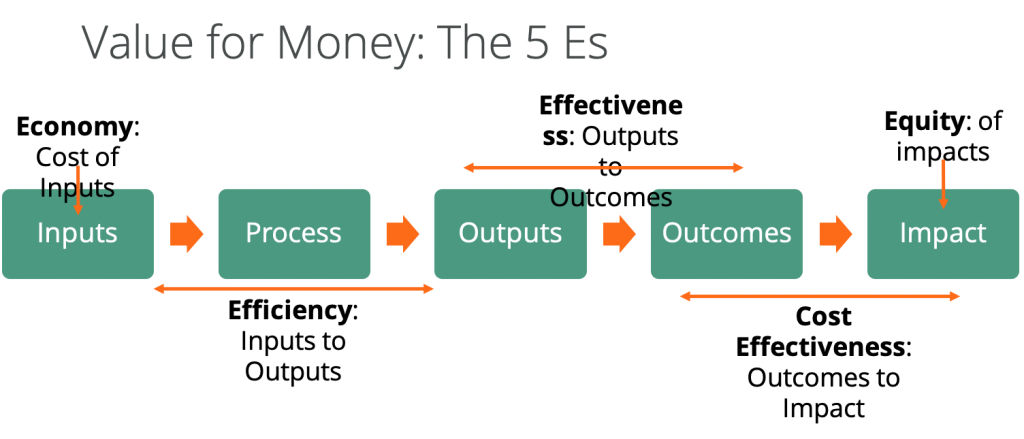 Value for Money: The 5 Es