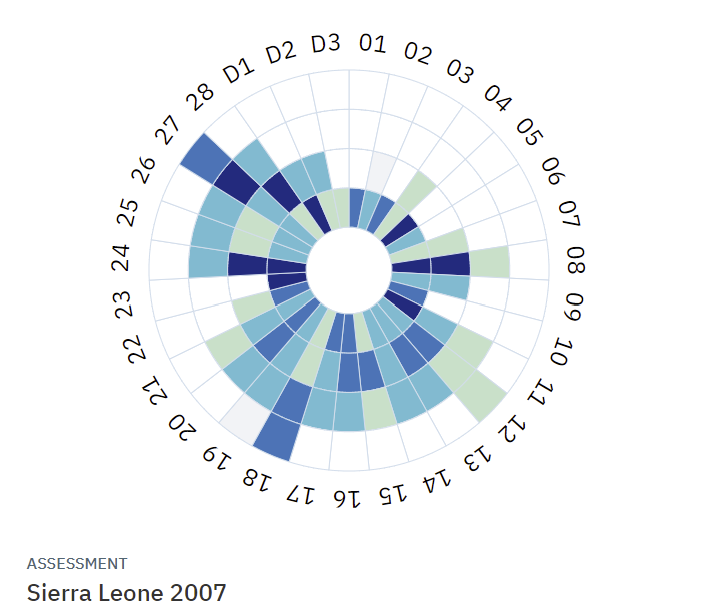 Sierra Leone PEFA Assessment Scores