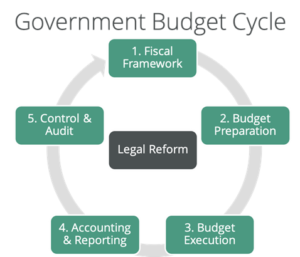 Government budget cycle