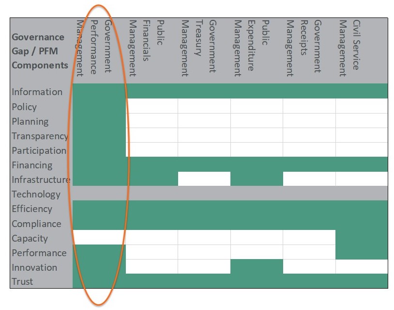 Digitally Enabled Government Through PFM and GovTech