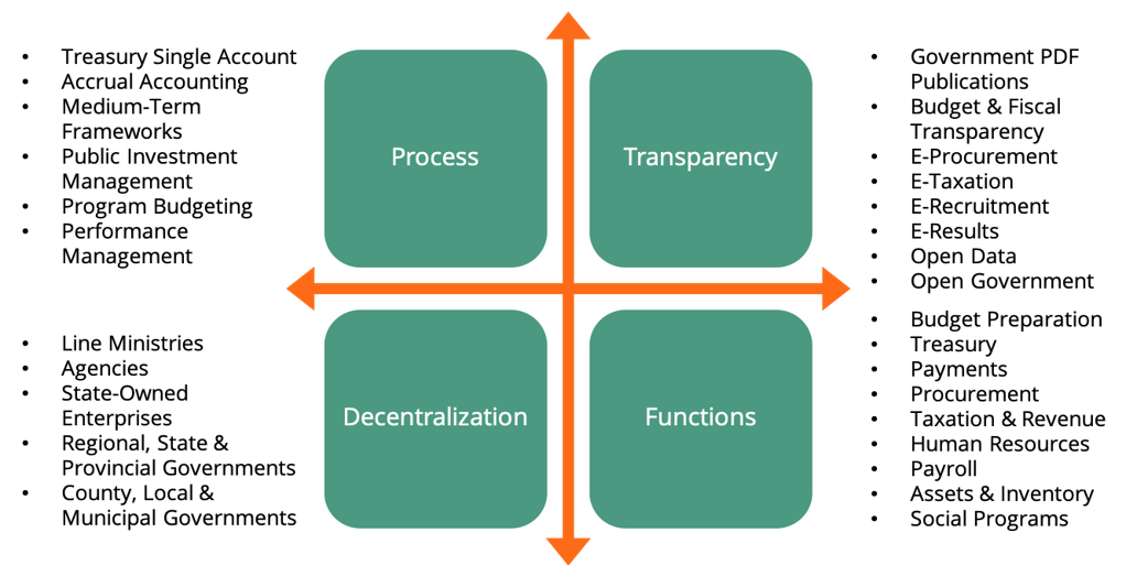 Progressive Activation for PFM Reform