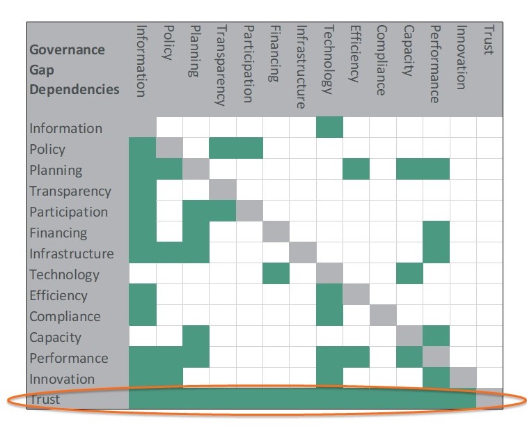 All Governance Gaps Lead to the Trust Gap