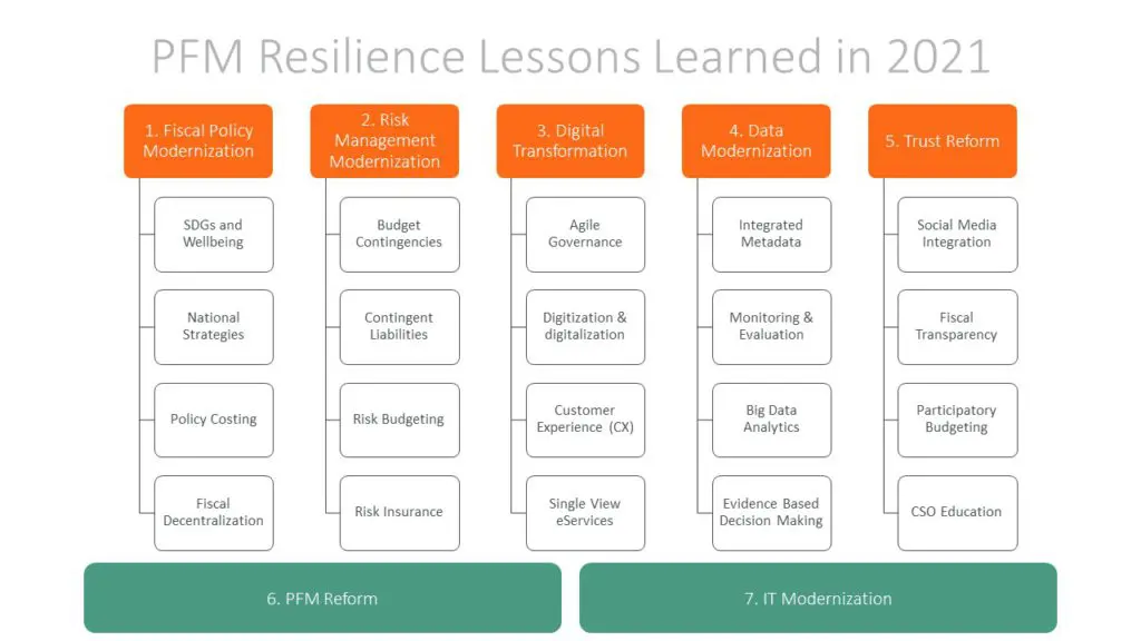 PFM Resilience Lessons Learned