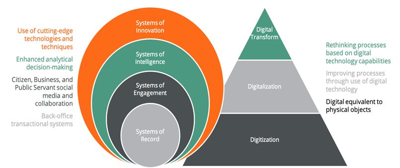 Government Digital Transformation