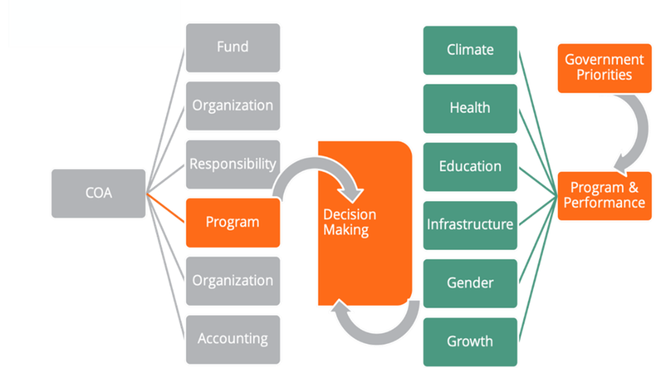 SDGs and PFM
