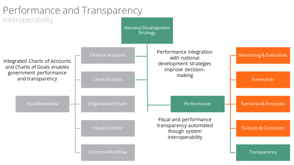 Performance and Transparency - Interoperability