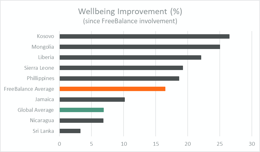 Clasificación del Índice Mundial de Felicidad