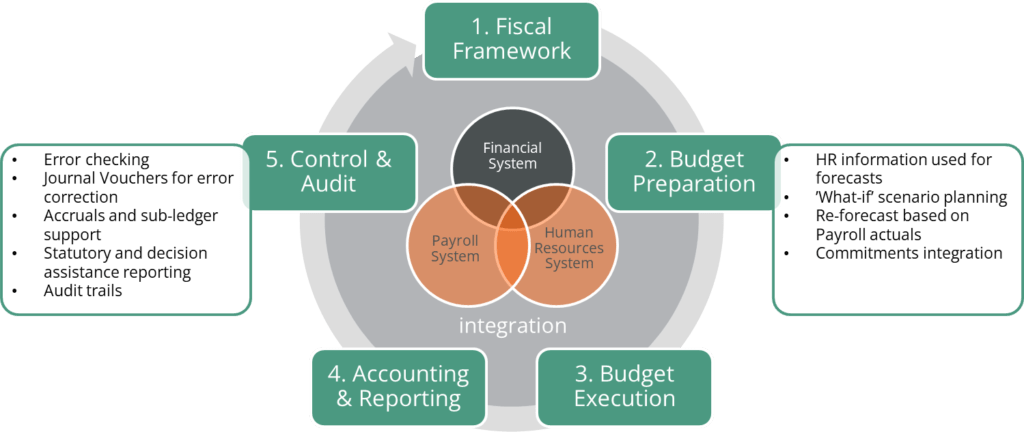 Civil Service Budget Cycle