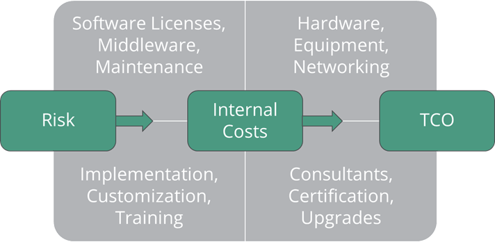 Graph by FreeBalance showing what the total cost of ownership (TCO) is comprised of