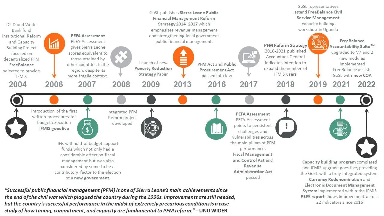 Timeline of PFM reforms in Sierra Leone and progressive activation of the FreeBalance Accountability Suite
