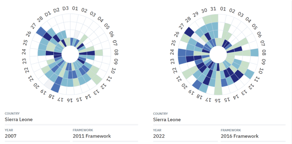 Chart showing PFM progress made by FreeBalance's customer, the Government of Sierra Leone