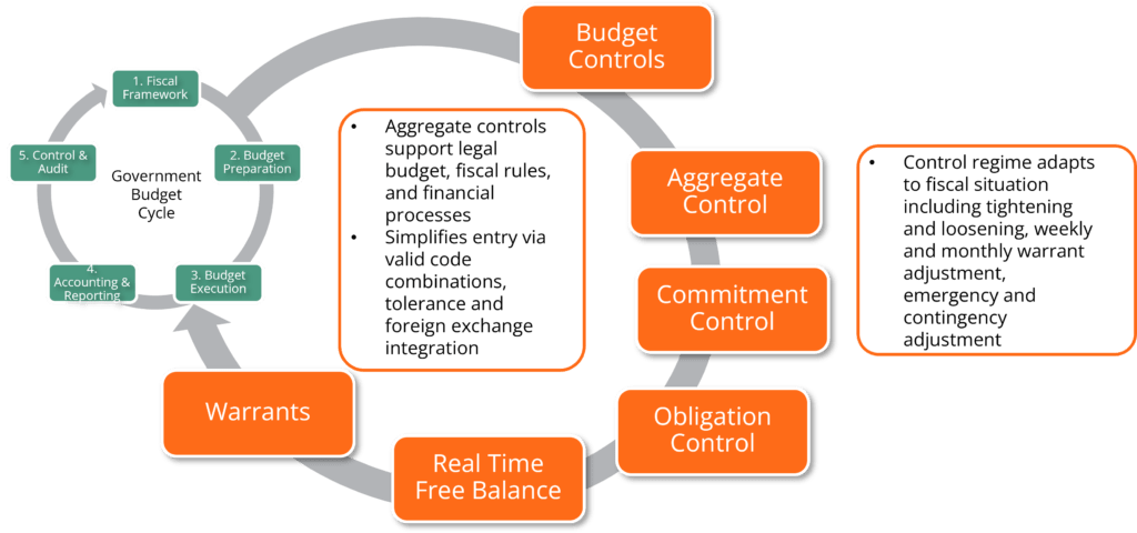 Approche FreeBalance de la gestion des dépenses publiques