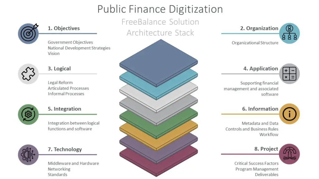 Image of FreeBalance Solution Architecture Stack