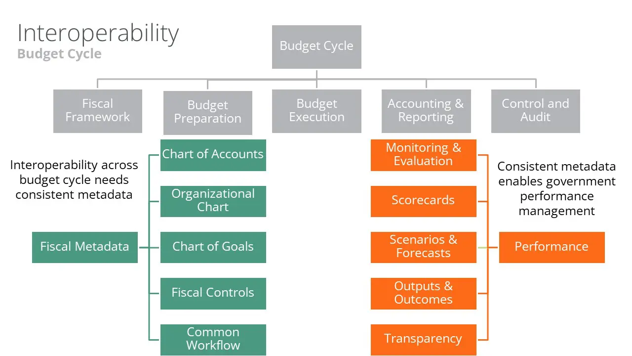 Image of interoperability of the FreeBalance Accountability Suite