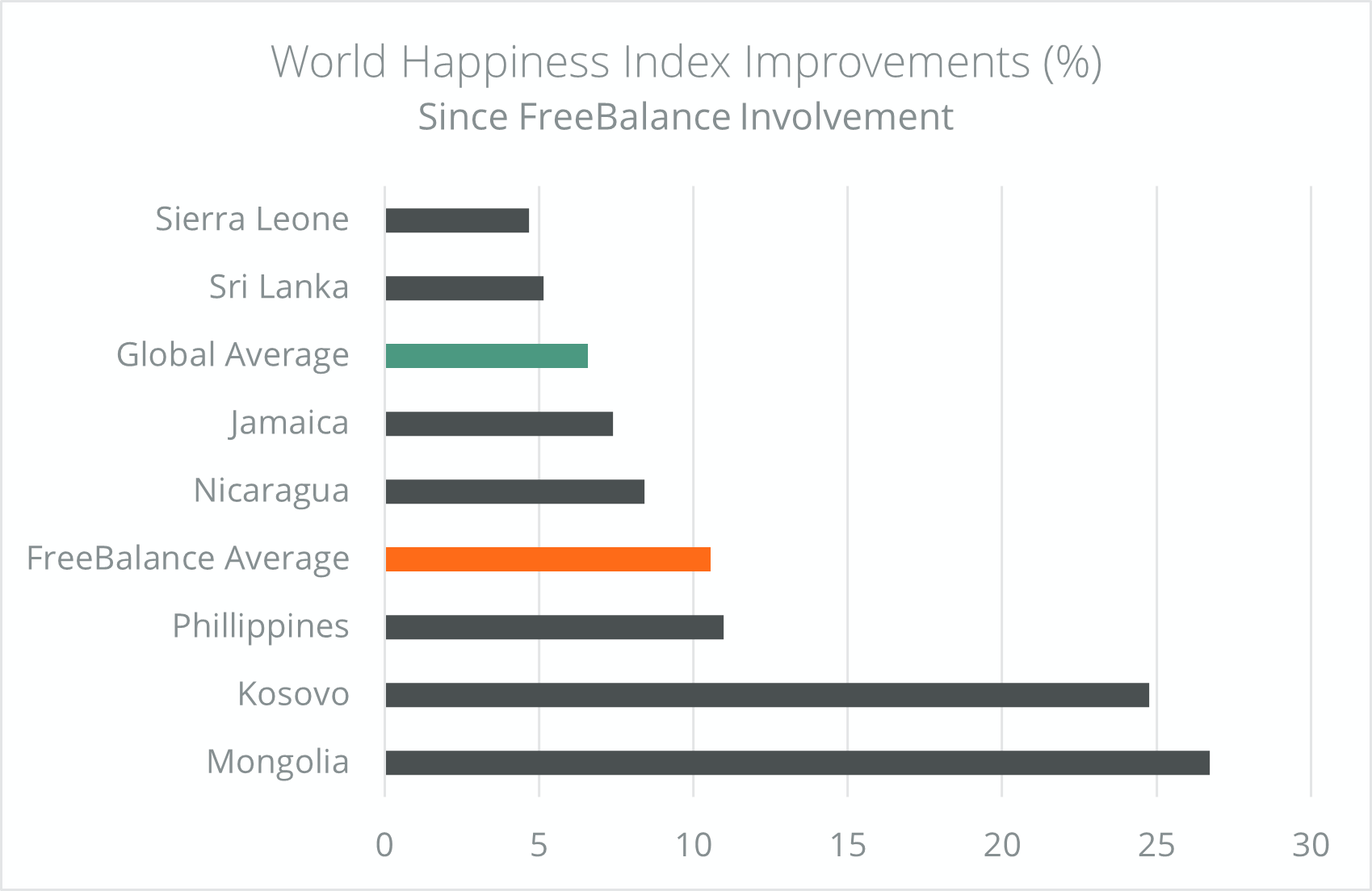 Graph showing FreeBalance customer performance in World Happiness Index 2023 vs global average