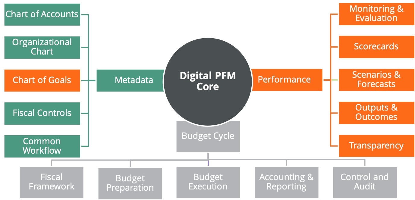 digitale PFM-kern