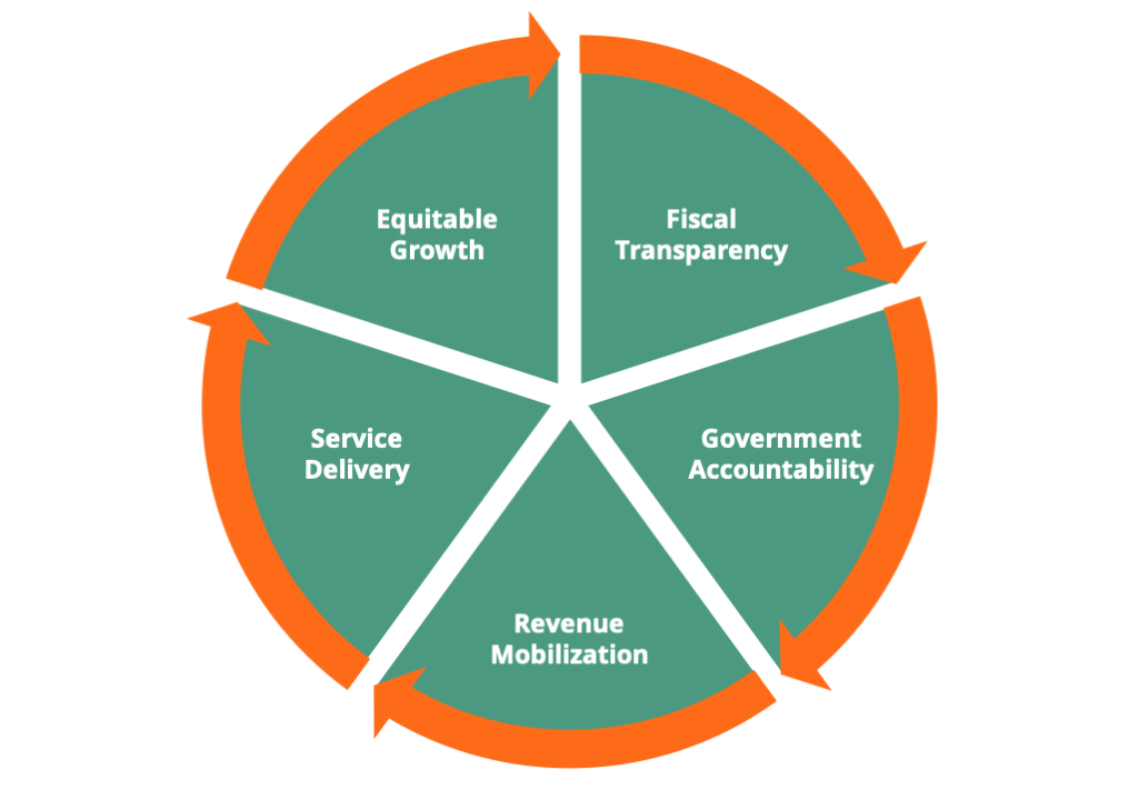PFM virtuous circle