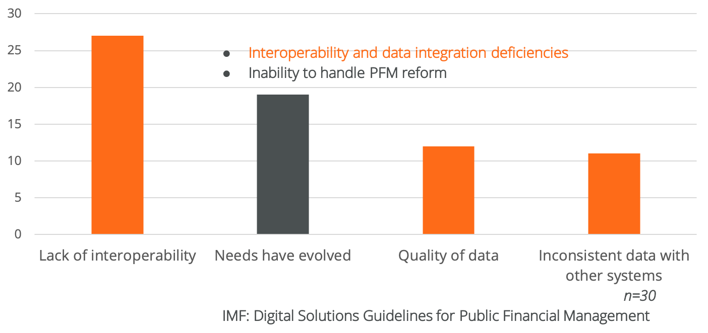 Interoperability & progressive activation issues from IMF report