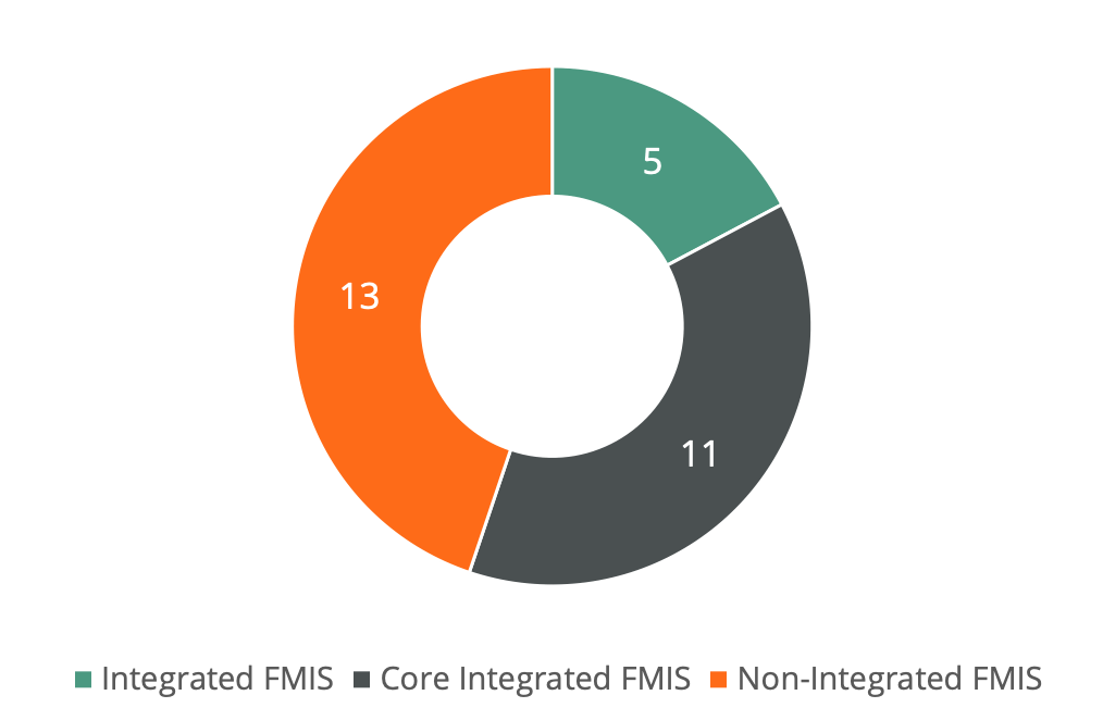 OECD analysis on integrated FMIS