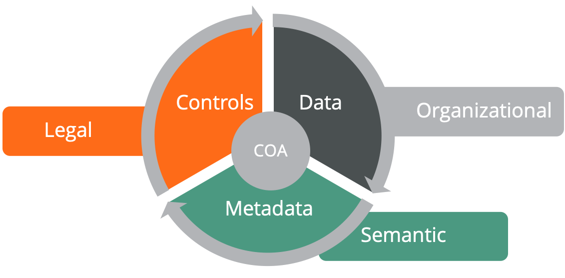 FMIS interoperability requires Chart of Accounts integration
