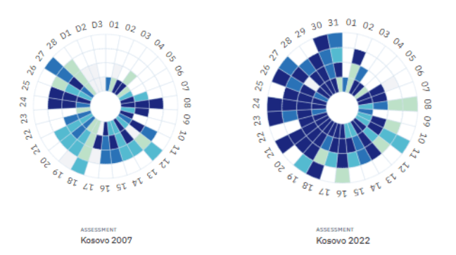 PEFA results for Kosovo for 2007 and 2022