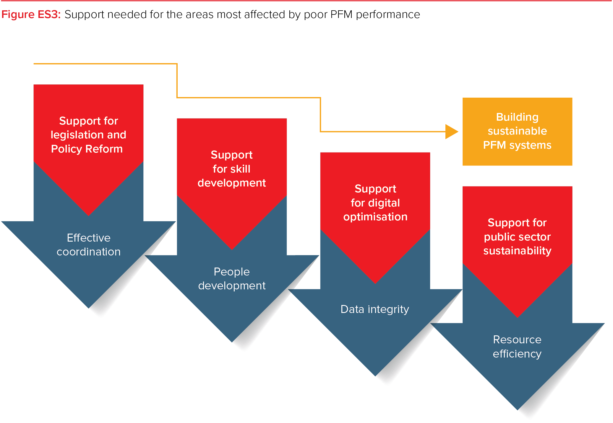 ACCA: Support needed for the areas most affected by poor PFM performance